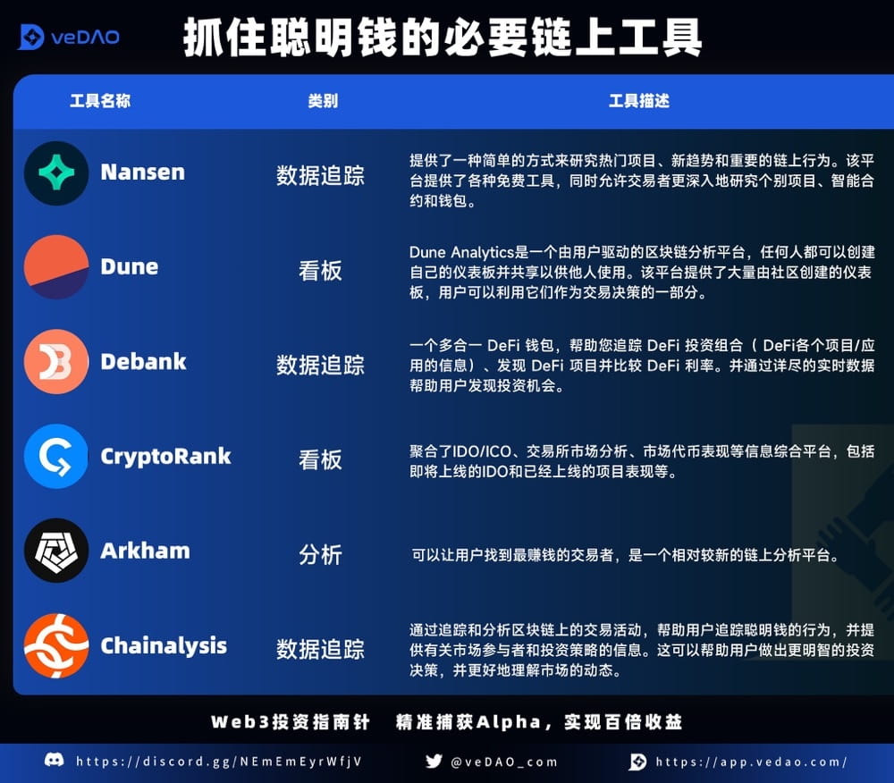 How to track crypto smart money? The first step towards financial freedom |  TrendX研究院 on Binance Square