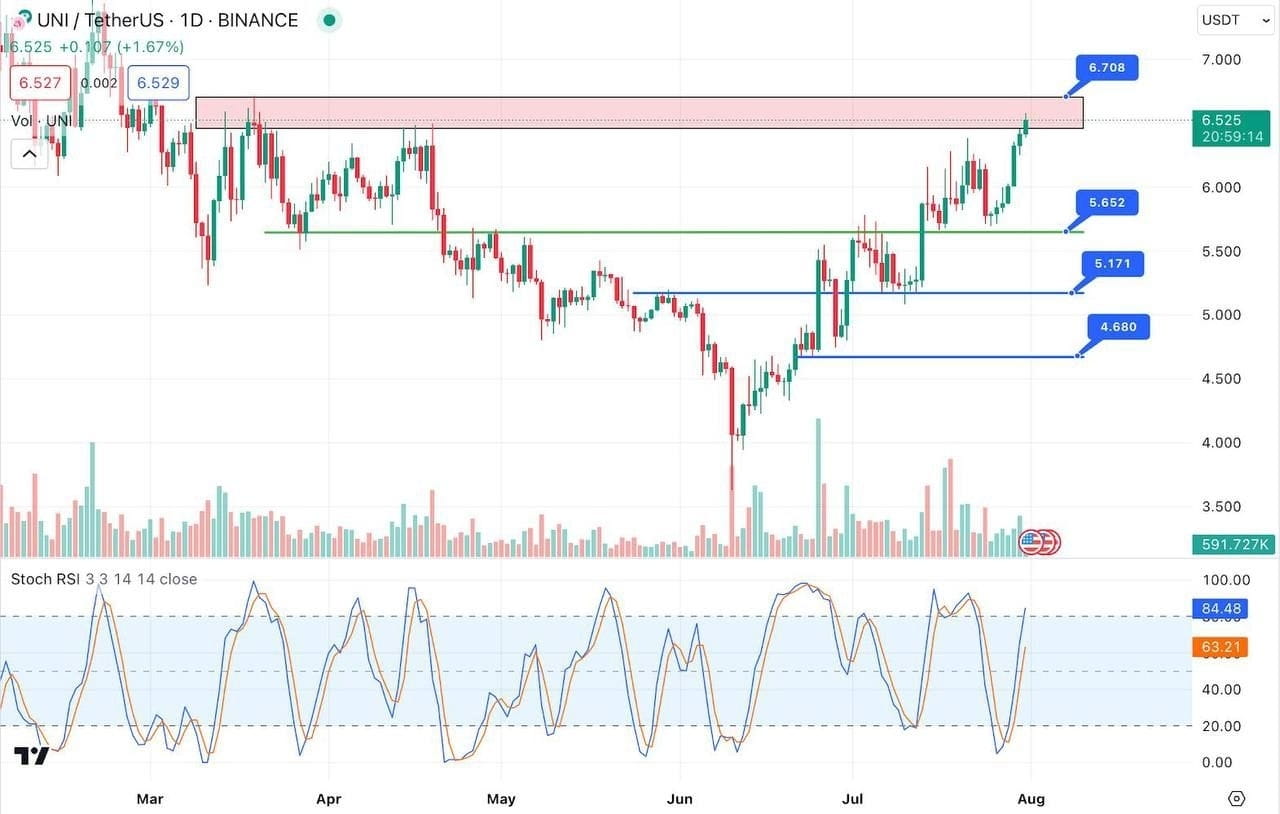 #UNI 1D TF Chart Update 👉Keep an eye on above mentioned Ho | BlockMap ...