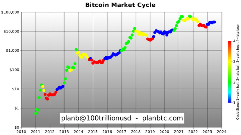 #Bitcoin Market Cycle Update Like clockwork, #BTC is right | Official ...