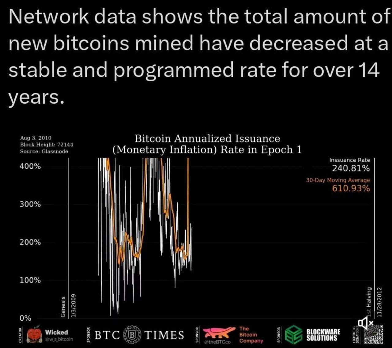Network data shows that the total number of new bitcoins min