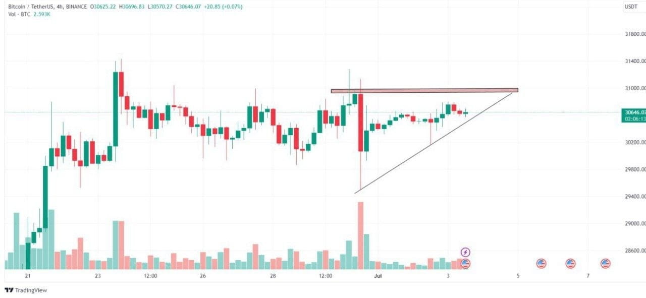 BTC is under in Ascending Triangle Pattern in 4 hr TF , this | Insider ...
