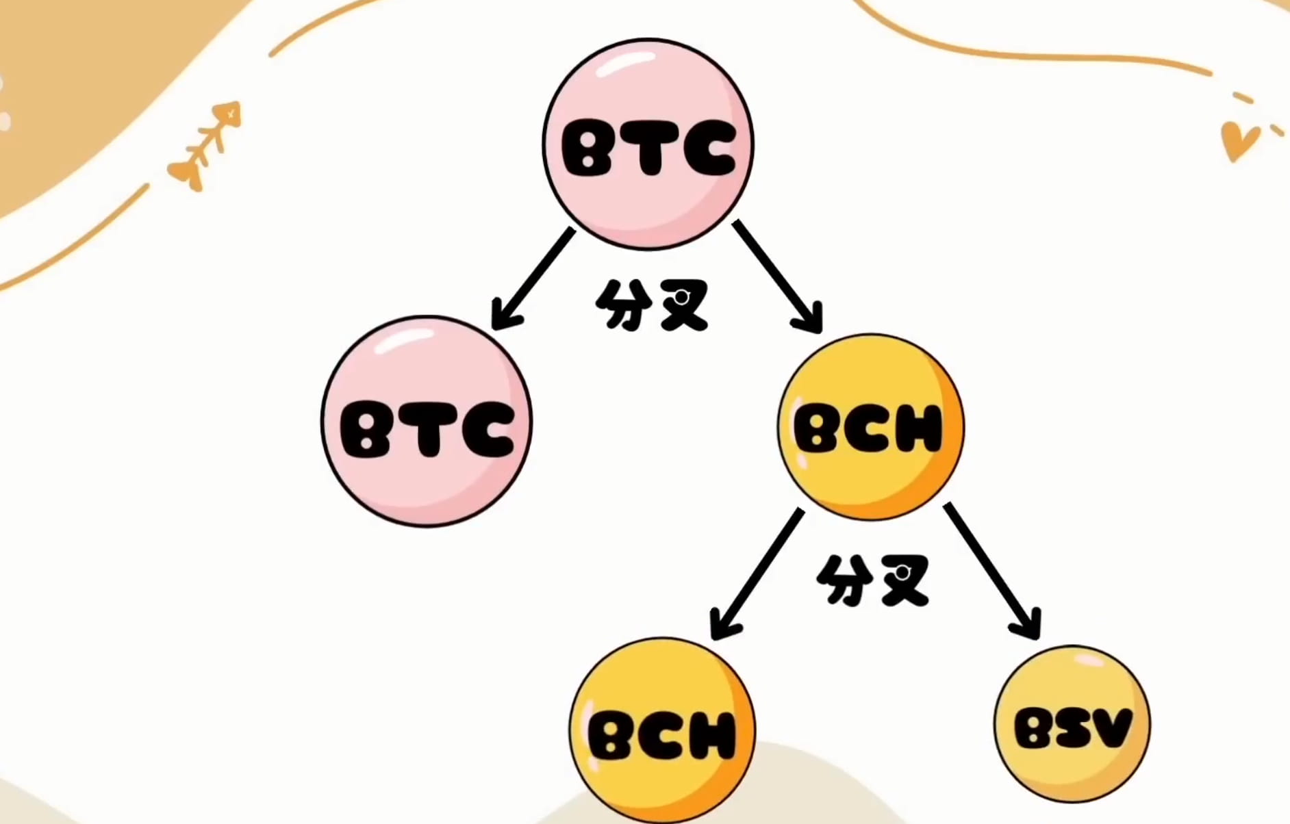 BCH爆空狂漲！本月最有潛力的加密貨幣，你有上車了嗎| 区块king发布于币安广场