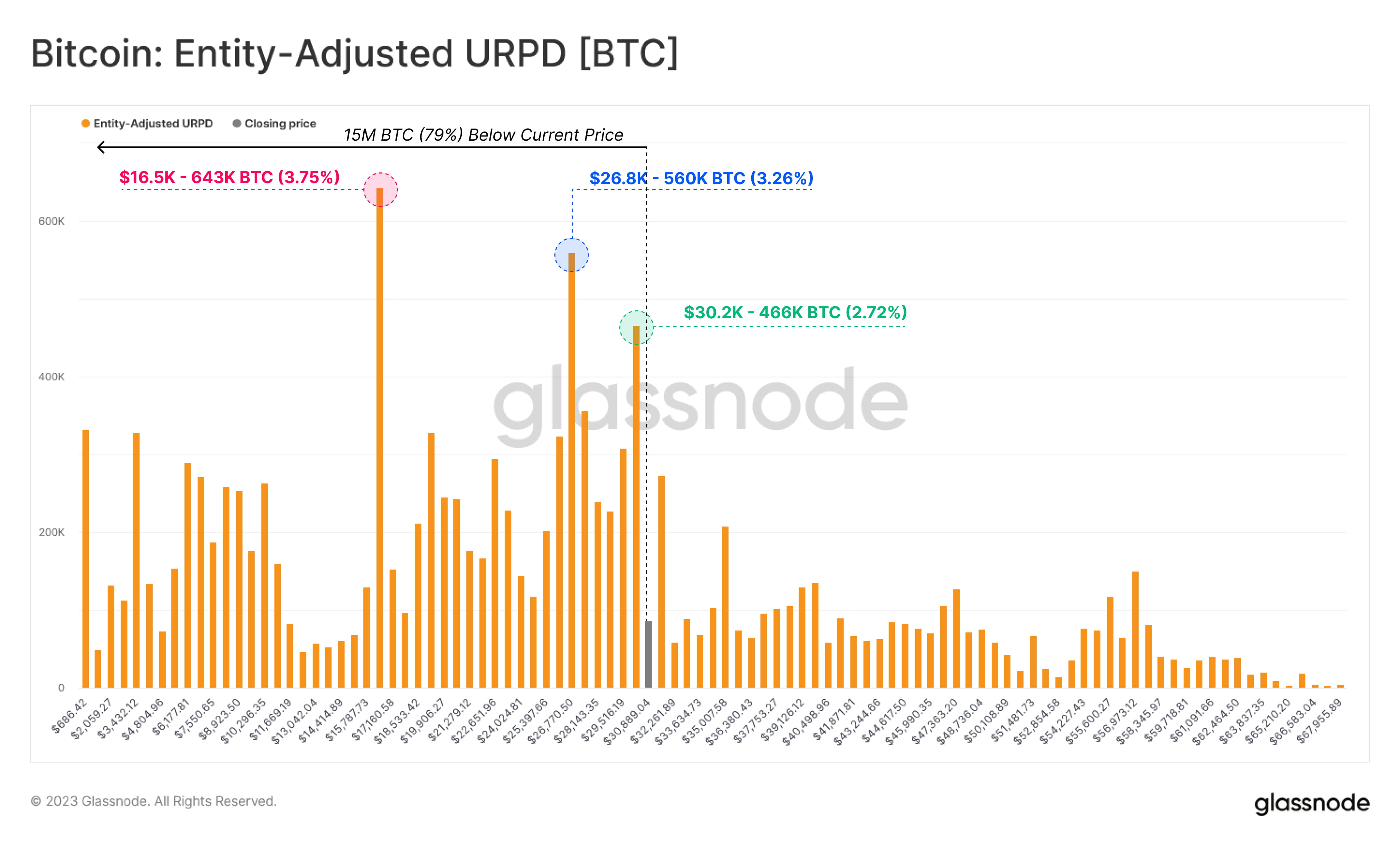 #BTC Three important price nodes of the pie: $16.5K - 643K | 向站长West on ...