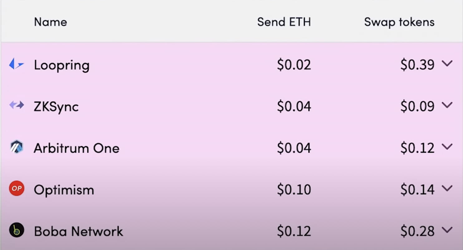 Top 5 most prominent Layer 2 projects on Ethereum you should know | Bigcoin  on Binance Square