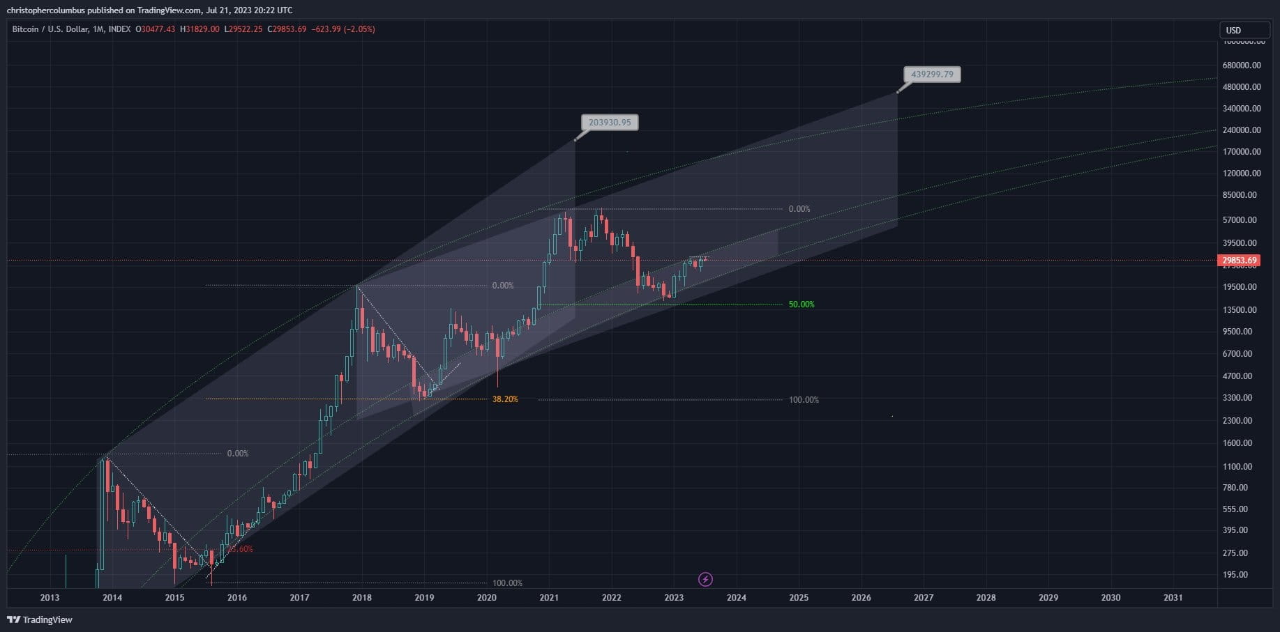 Trader Who Predicted May 2021 Crypto Crash Issues Bitcoin Warning, Outlines  BTC Target for Next Mark | Coinstages on Binance Square
