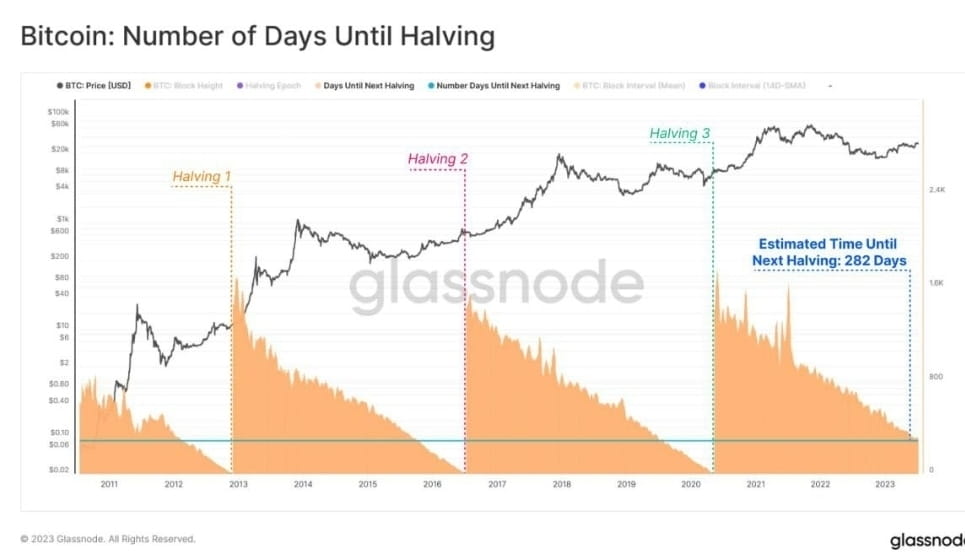 Glassnode 估計，距離 2024 年 4 月 19 日下一次比特幣減半還有 282 天。 #Bitcoin # | 幣安廣場上的 ...