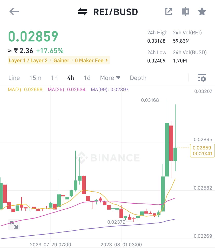 #REI Today going high it’s Powerful Coin 🚀 | Money Quicks Crypto on ...