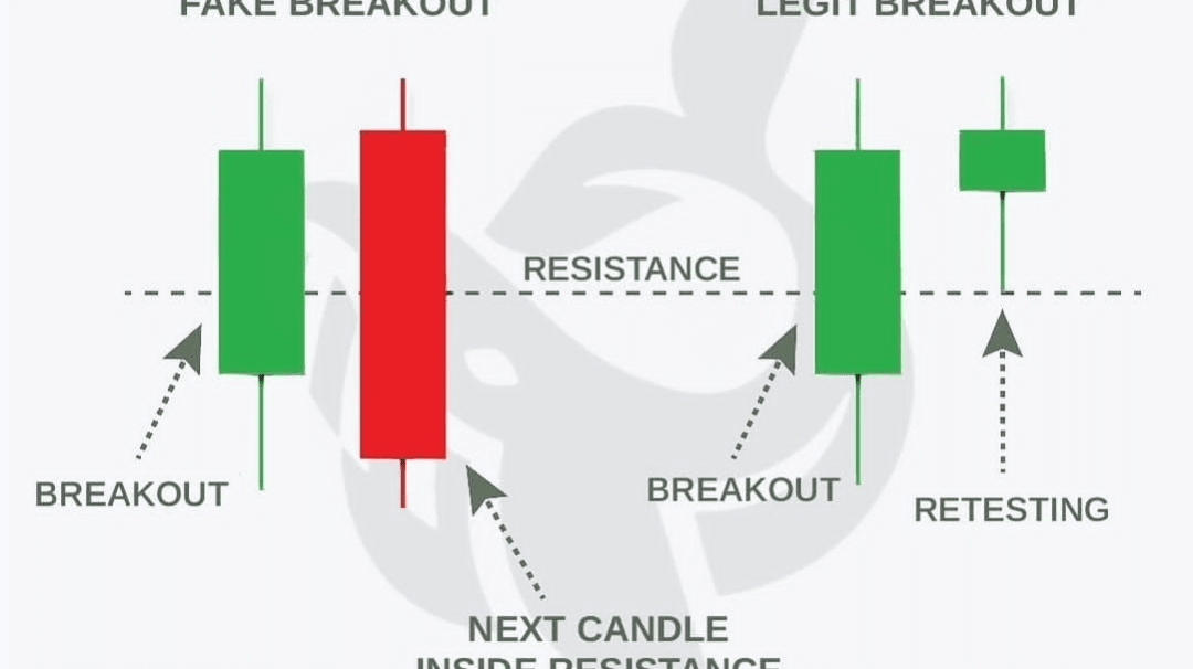 Fake Breakout Flag How to Identify Fake Breakout | Crypto basics | Z Trade on Binance Square