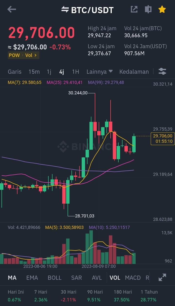 Bitcoin price update tonight, Thursday, August 10 2023, the | Hey Its ...