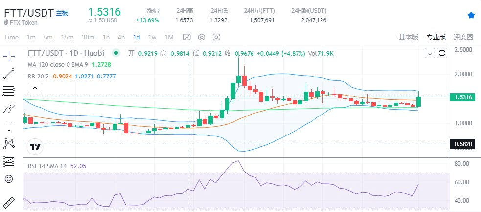 $FTT In the second half of this year, under the stimulation | 币圈狼哥 on ...