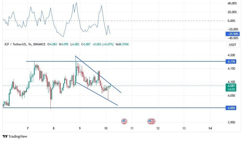 Blockmap $ICP 1H TF Wait for breakout | BlockMap on Binance Square