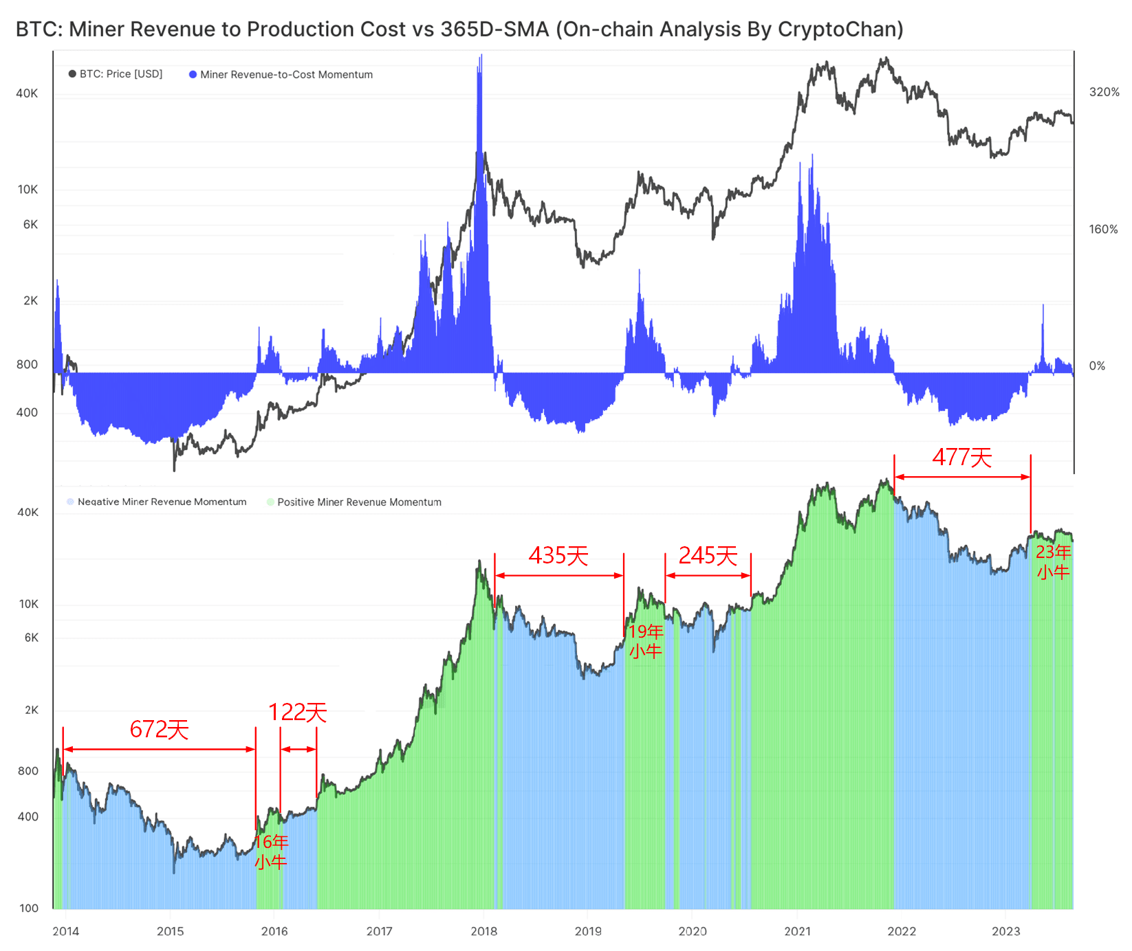 Historically, the longer the blue bar before BTC's calf, the ...