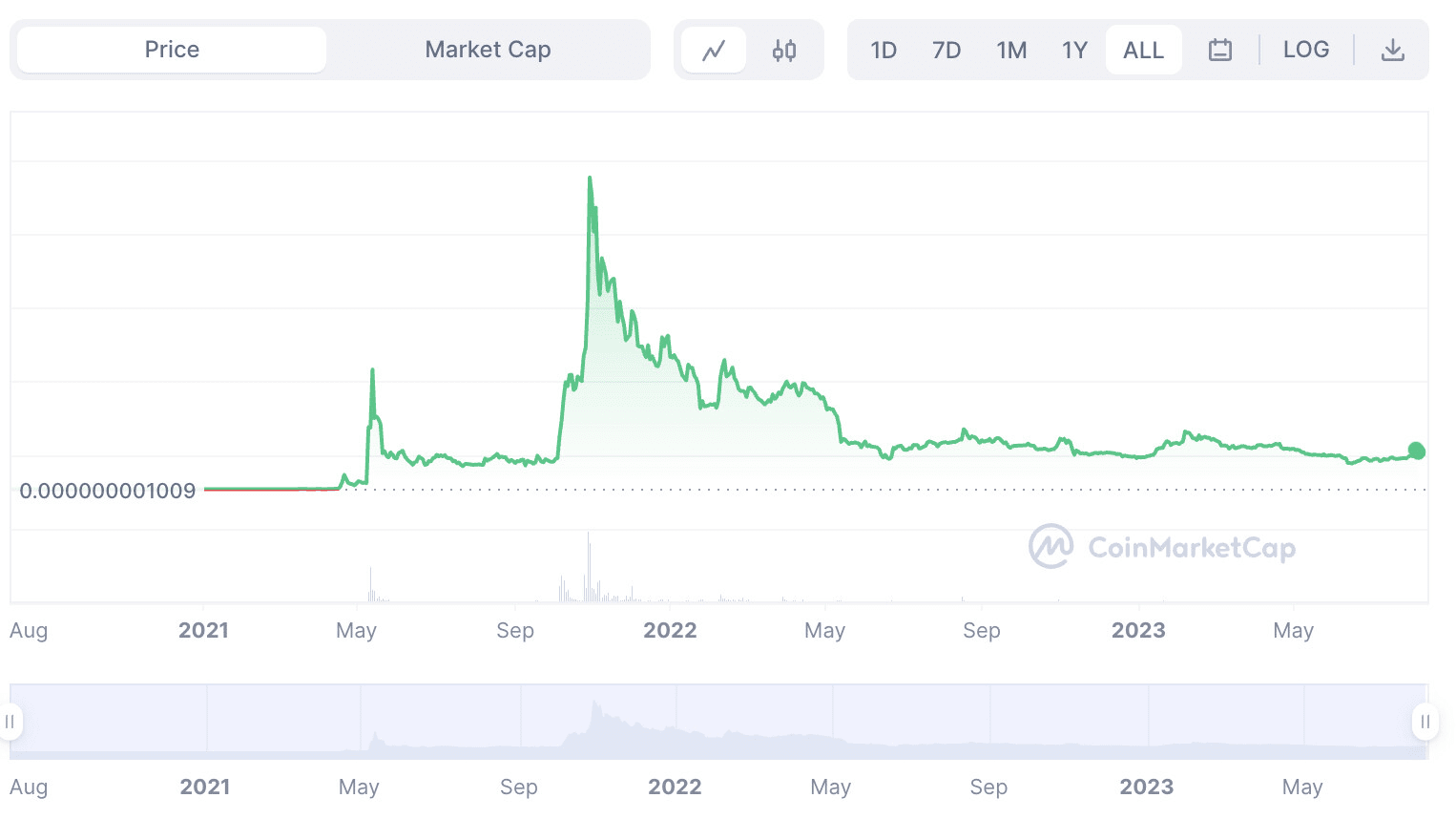 Is it too late in 2023 to purchase a Shiba Inu? | koinmilyoner on Binance  Square