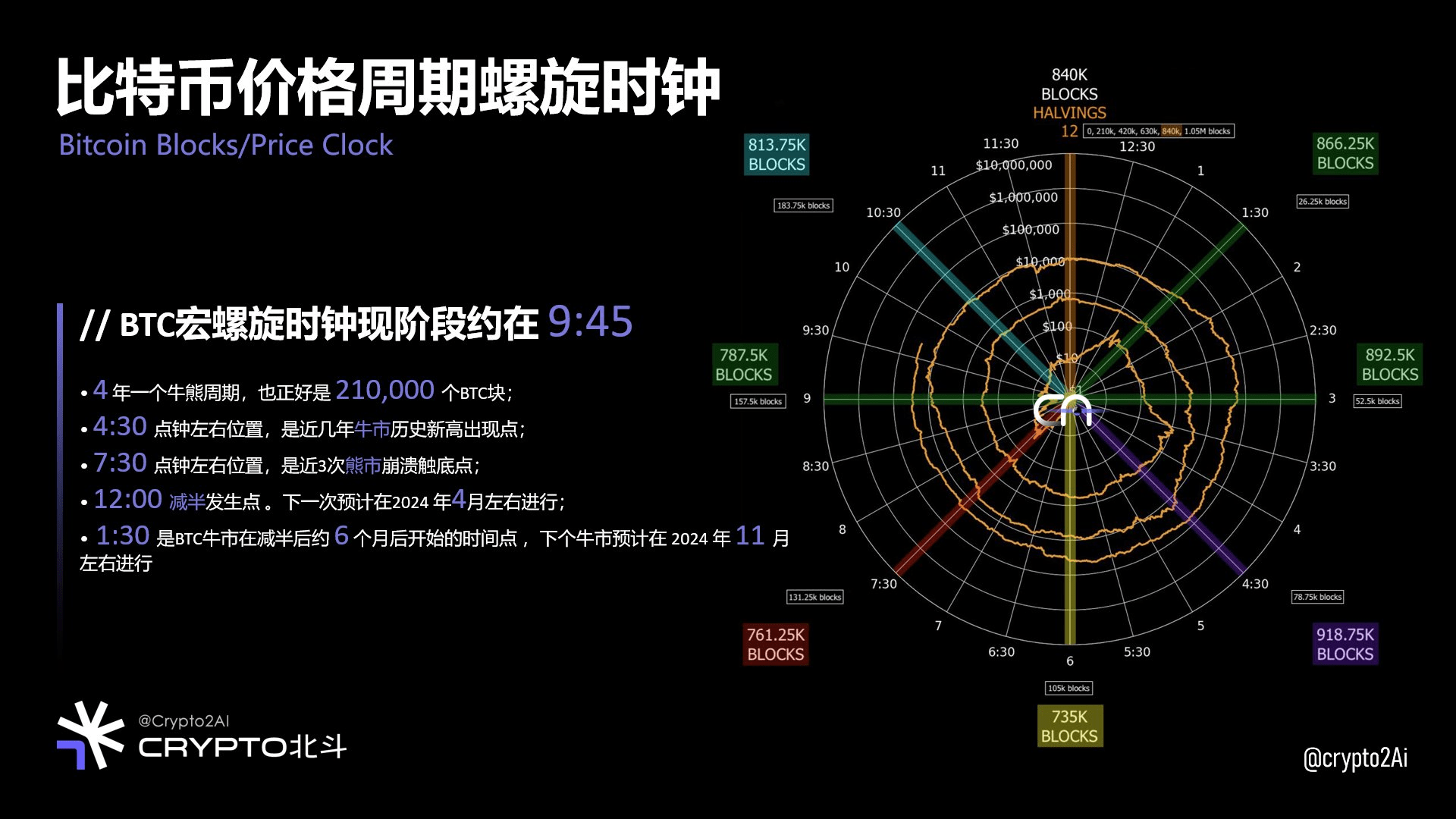 Crypto·图鉴 | The spiral clock looks at the period of #BTC | Crypto北斗 on  Binance Square