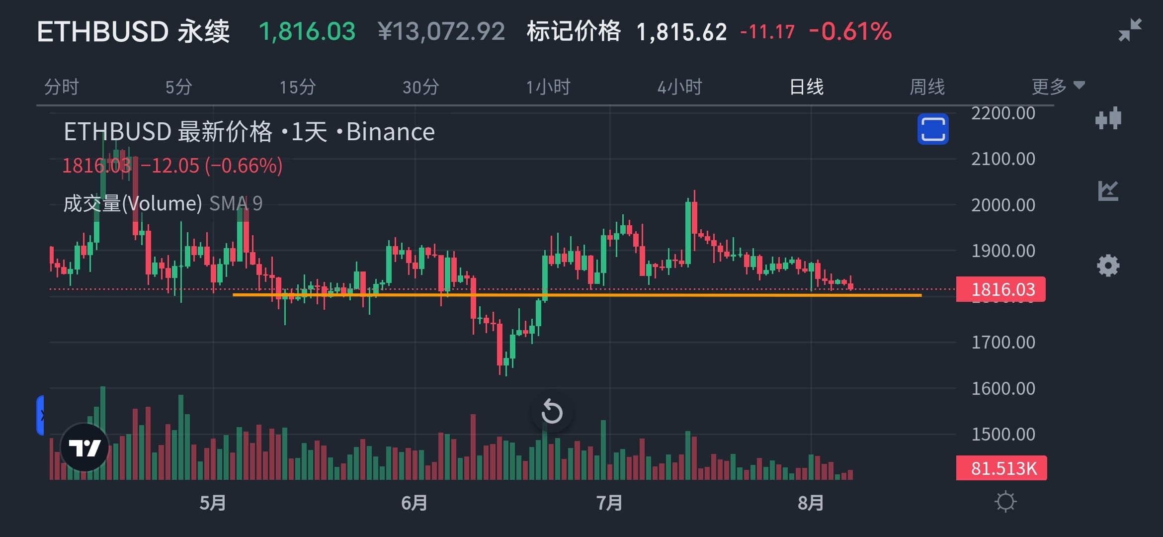 The pattern is: #ETH K-level support is effective, and ther | Eric SJ ...