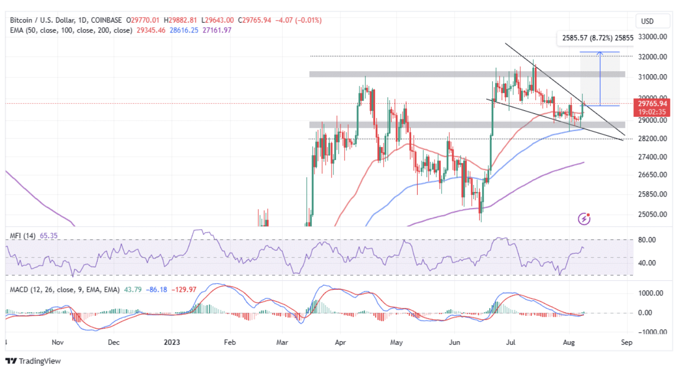 Upcoming Big Movement in Bitcoin! MACD Signal and Falling Wedge Formation!  | COINTURK NEWS on Binance Square