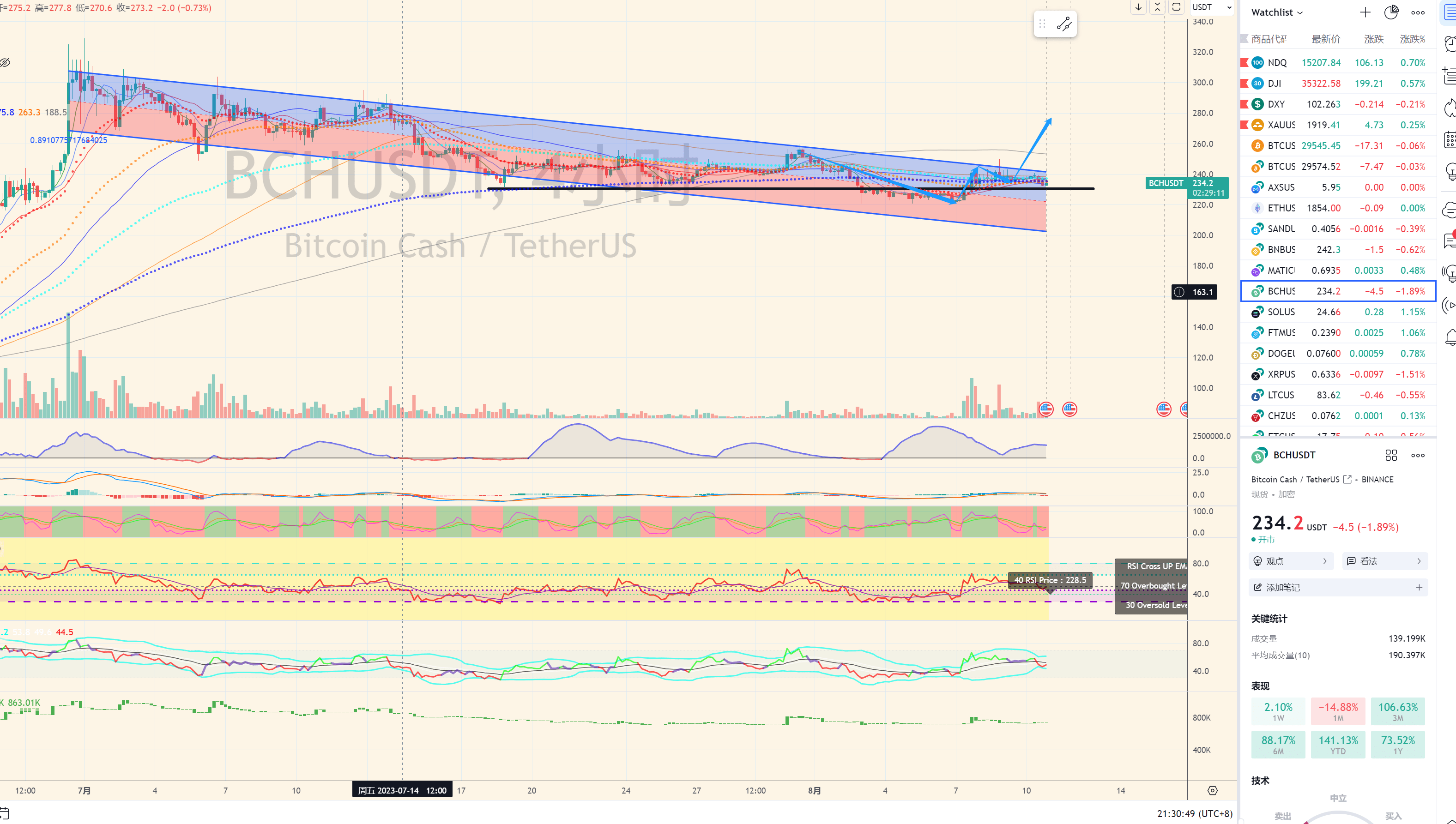 You can pay attention to BCH. It has been falling for more t | 机灵的杰尼君 ...