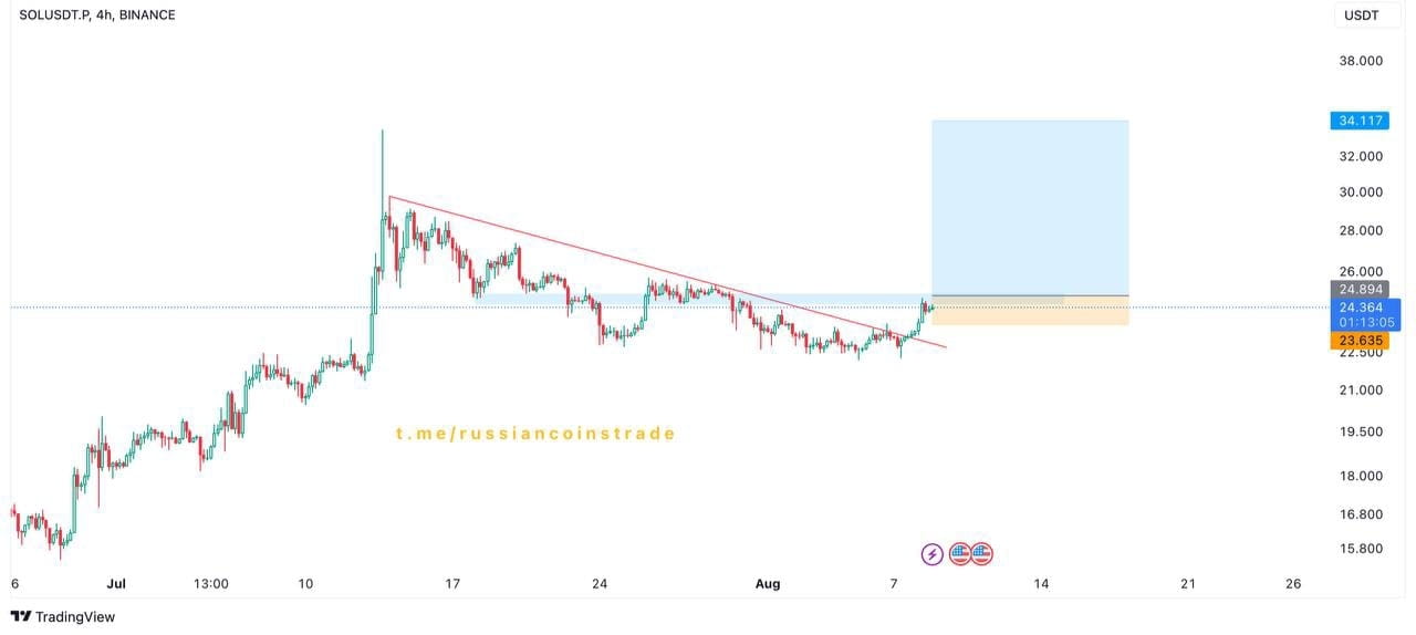 $SOL 4H ANALYSIS UPDATE #SOL Long Setup Wait For Breakout | Blockchain ...