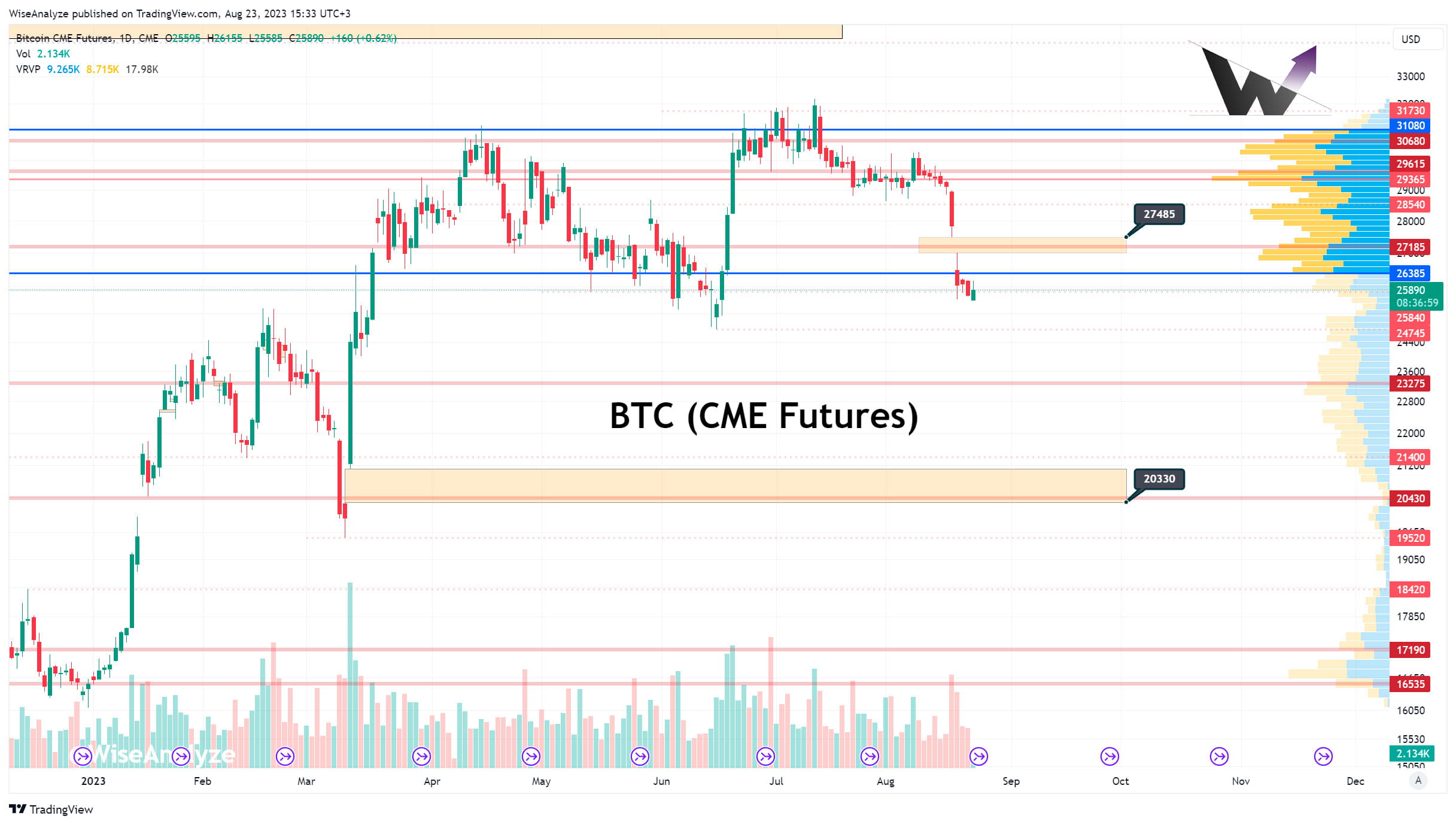 Bitcoin CME gaps get filled most of the time. Which one do y | Wise ...