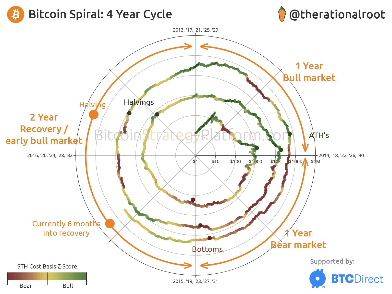 Bitcoin (BTC) Spiral Cycle: 4 Years, 3 Phases, Recurring Fractals | 海绵进化论  on Binance Square