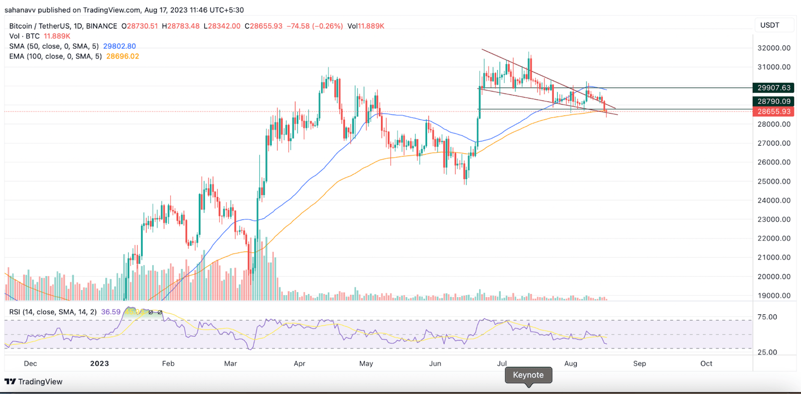 比特币价格为何下跌：这是2023 年8 月的BTC 价格预测| 闲鱼翻身不再咸鱼ຢູ່ຟີດຂ່າວຂອງ Binance