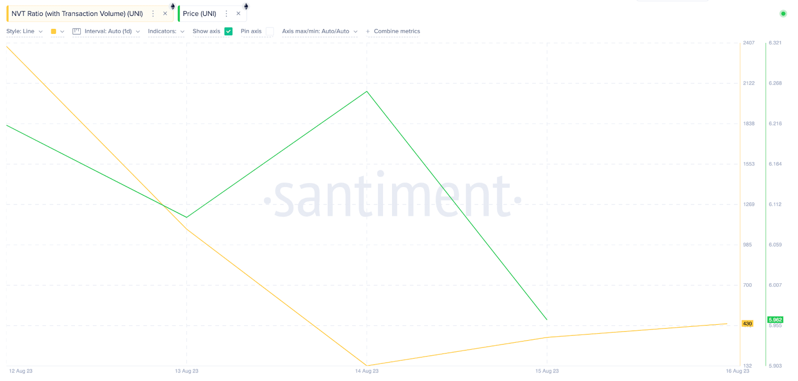 Uniswap (UNI) Flashes Green Signals | NVT ratio, August 2023