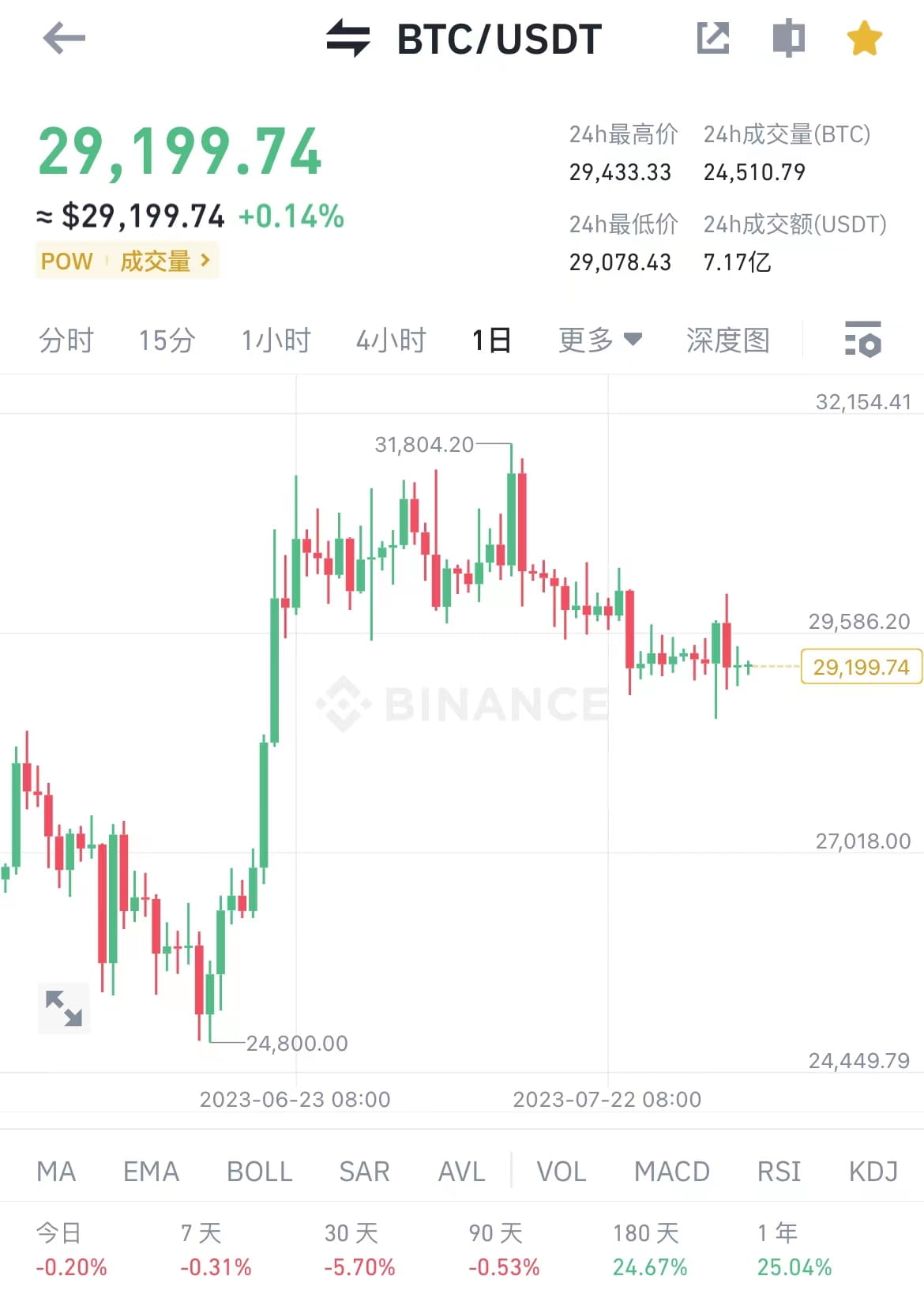 LSD赛道APR 4.1%的LIDO怎么玩？有哪些风险和收益？ | 初晓链Lola发布于币安广场