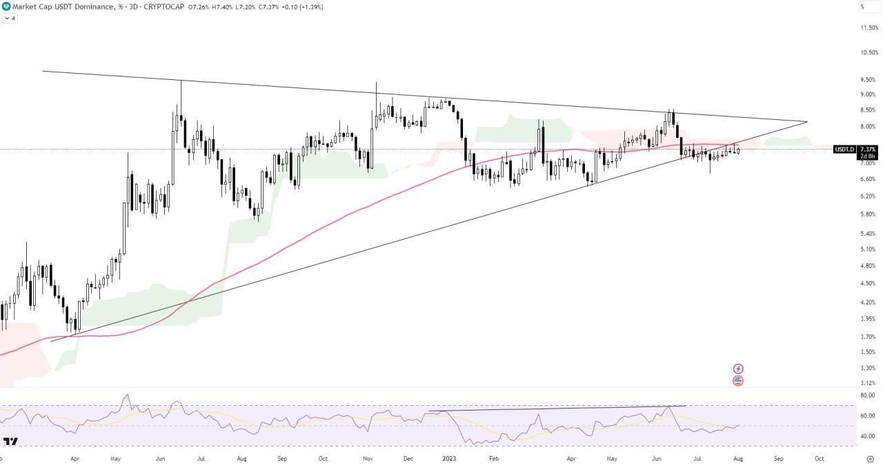 usdt-dominance-analysis-usdt-d-is-retesting-below-the-insider-crypto