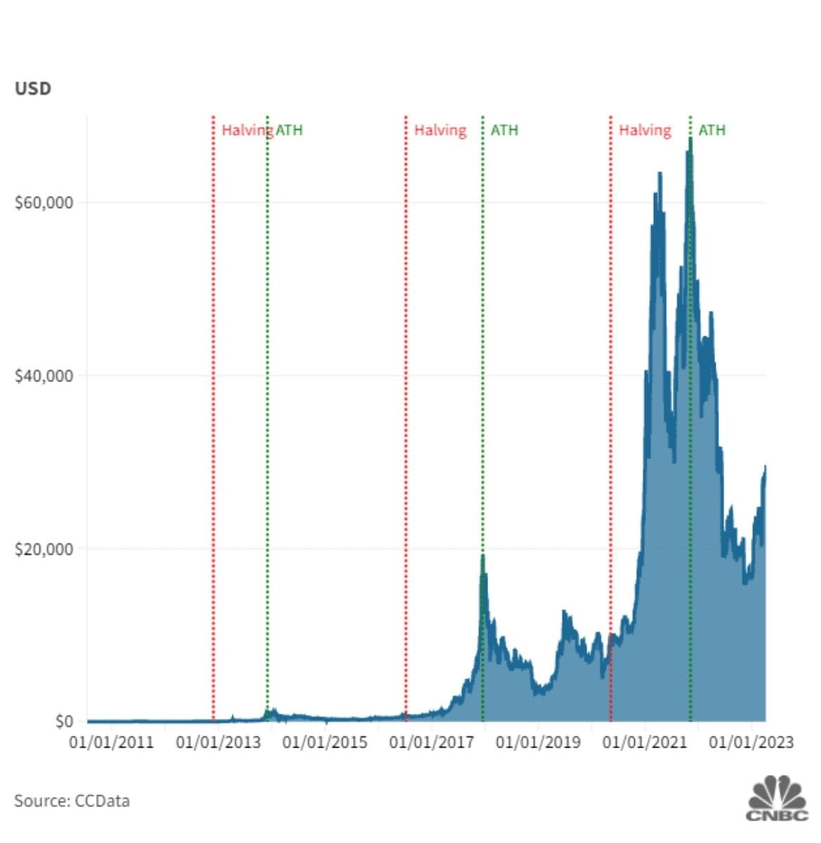 халвинг биткоина 2024. халвинг биткоина на графике. халвинги биткоина по годам. биткоин апрель 2024. халвинг биткоина.