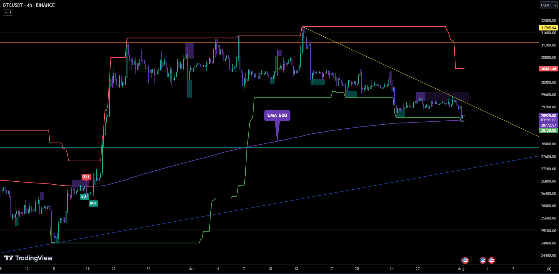 #BTC 4 Hours Time Frame Squeeze Time UPDATE Good Morning D ...
