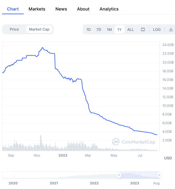 PYUSD, Plummet in BUSD’s MCAP