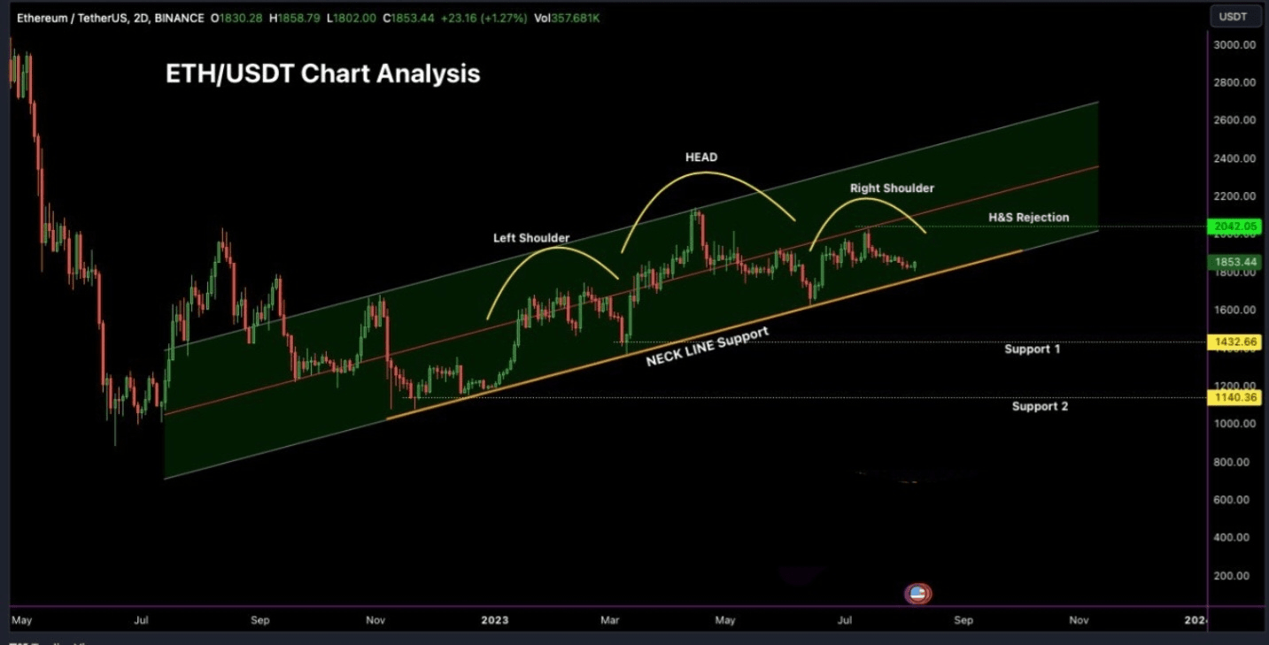 ETH/USDT Technical Analysis: Potential Bearish Signal with Head ...