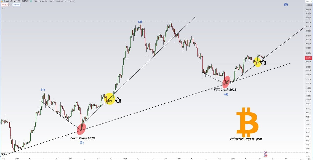 Bitcoin 2020 vs. #Bitcoin 2023🎯 Update to my post from a | PRO Crypto Tech  on Binance Square