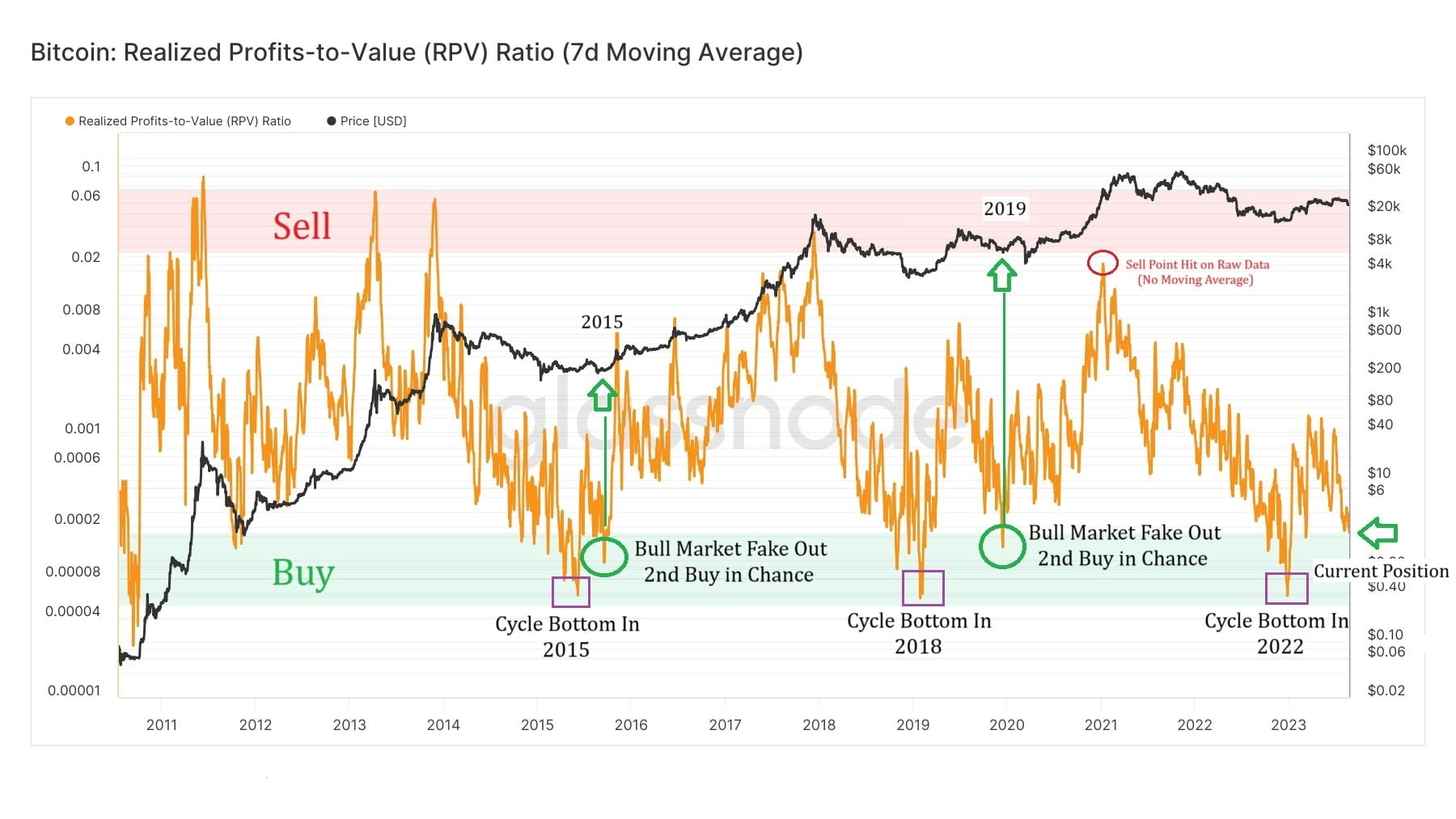 Here's the good news for #Bitcoin $ Cycle bottoms have come | Asian Net ...