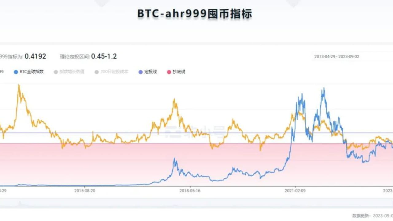 Analysis of currency hoarding indicators by ahr999 (9 gods) | Crypto特工 on  Binance Square