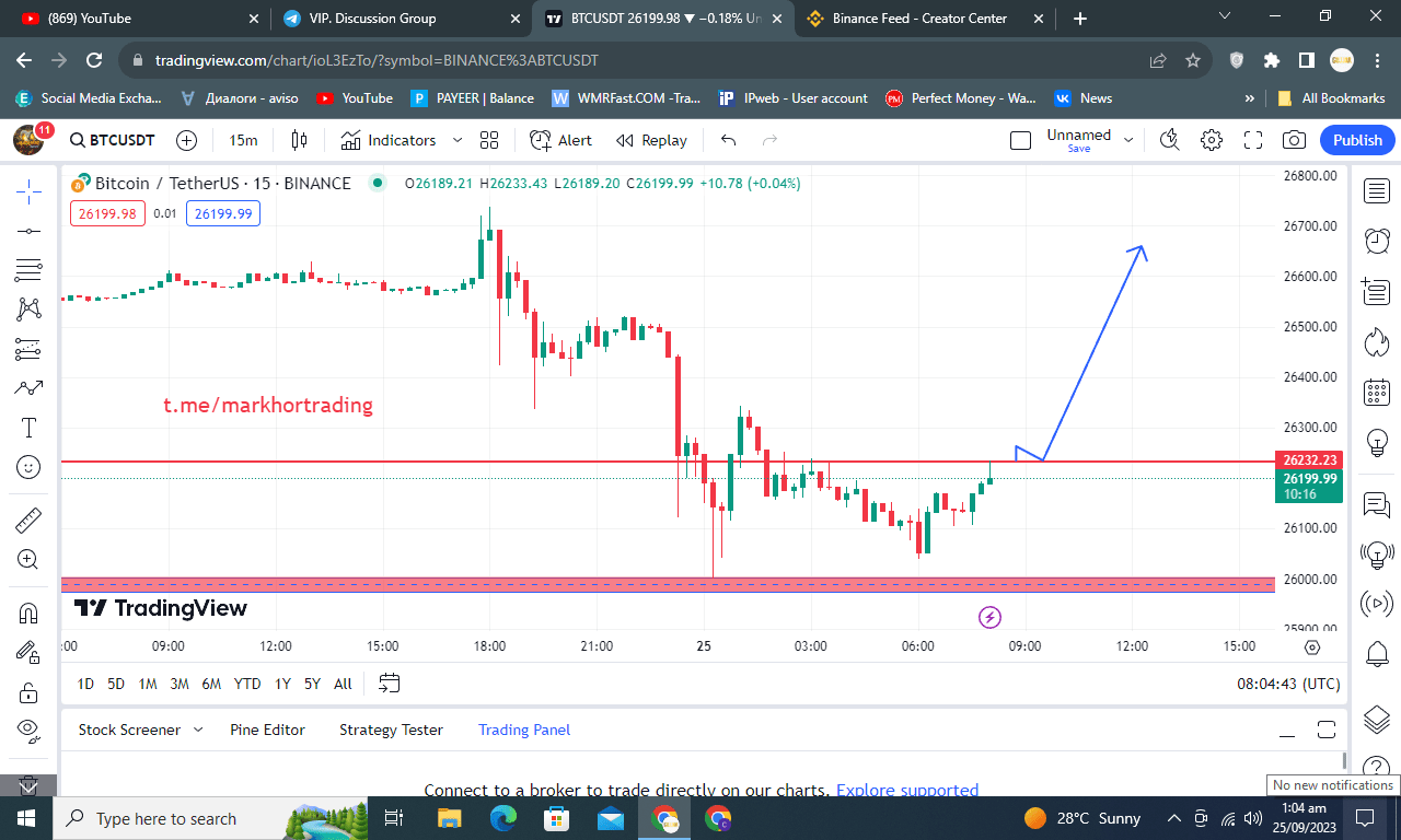BTC is facing rejection from old 26200 and if btc break it a | Admin78 ...