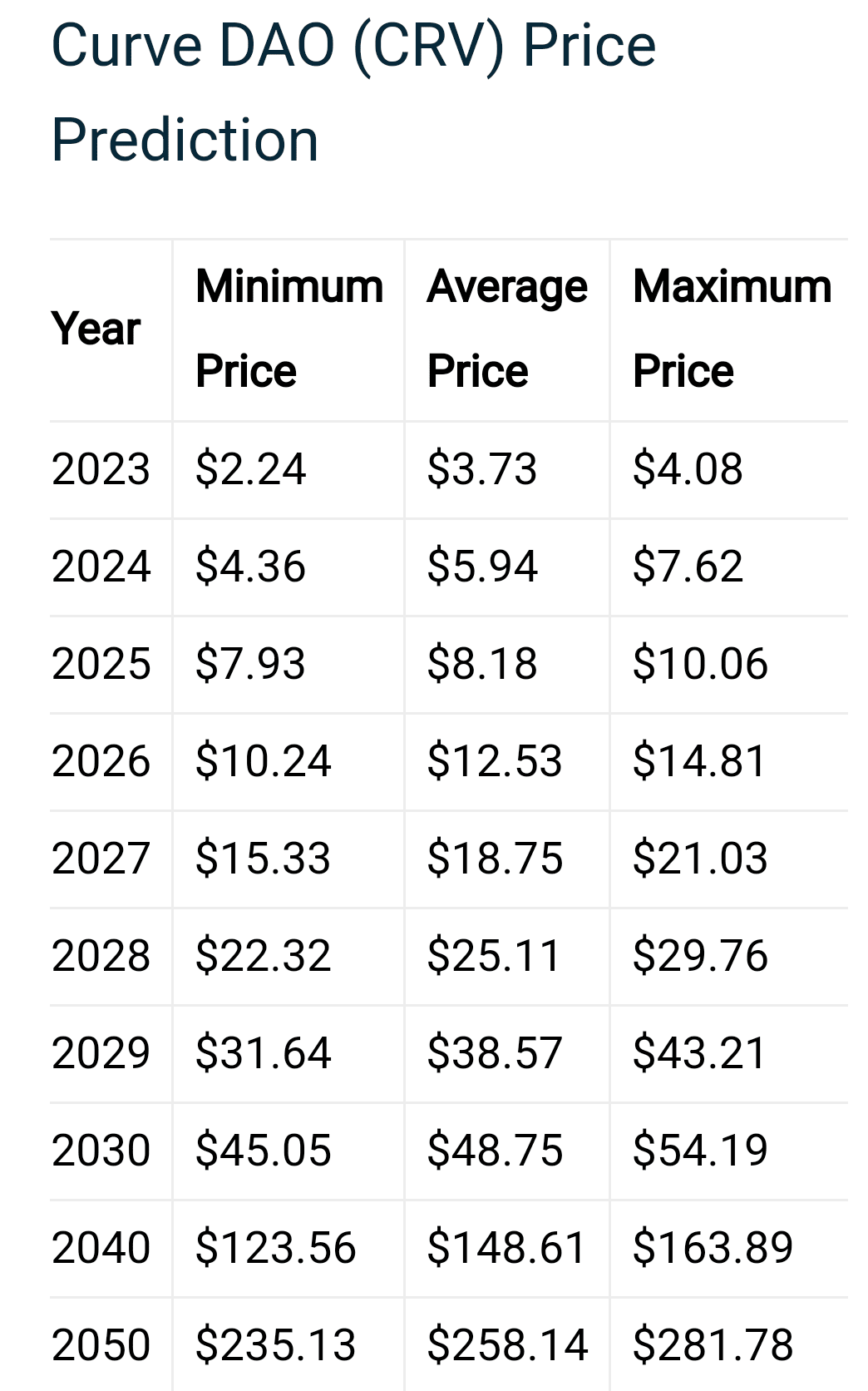 Curve DAO (CRV) Price Prediction 2023, 2024, 2025, 2030. If | Crypto Web3  Today on Binance Square
