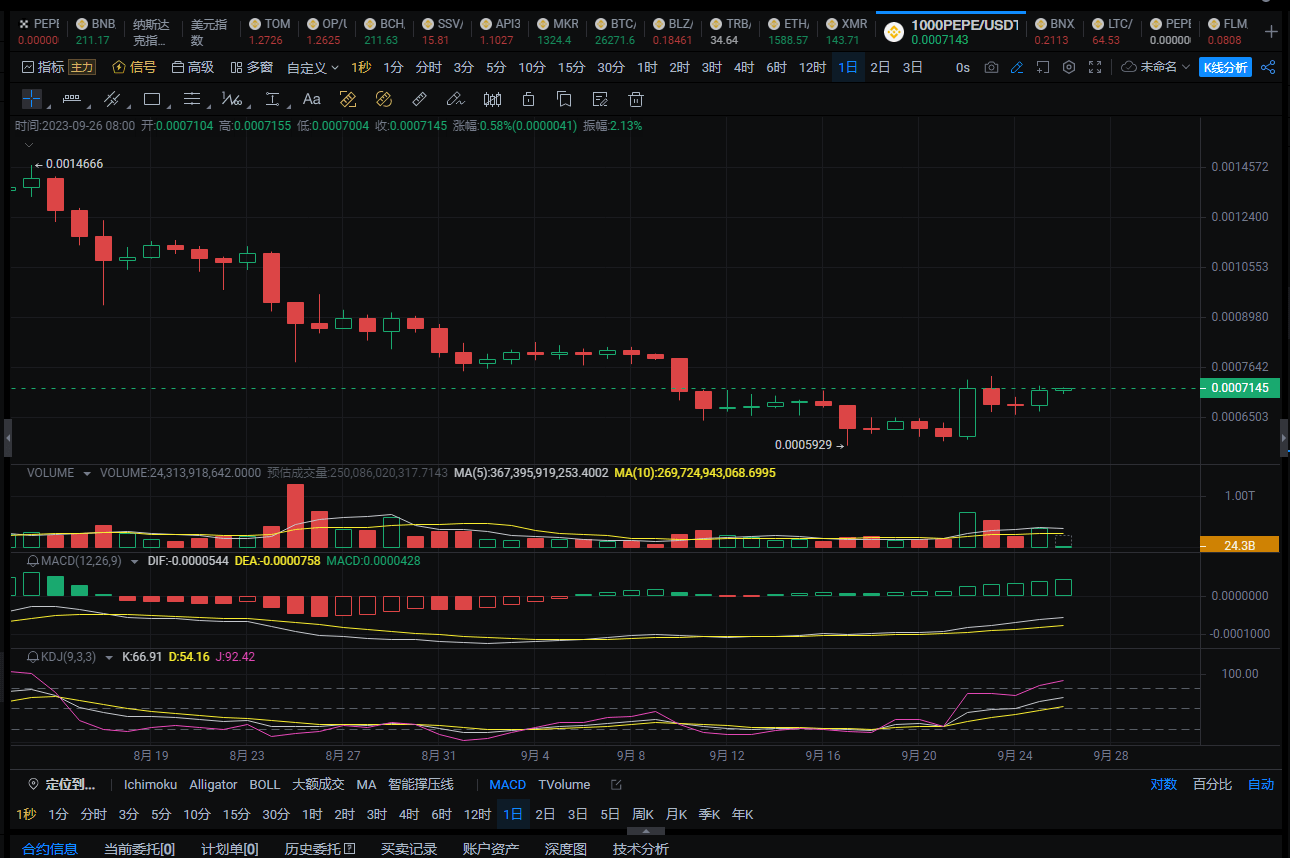 9.26号密码推送： 推荐币种：pepe 操作方向：空建仓点位：7200-7500附近直营点位：暂不设置|  Crypto大司马ຢູ່ຟີດຂ່າວຂອງ Binance