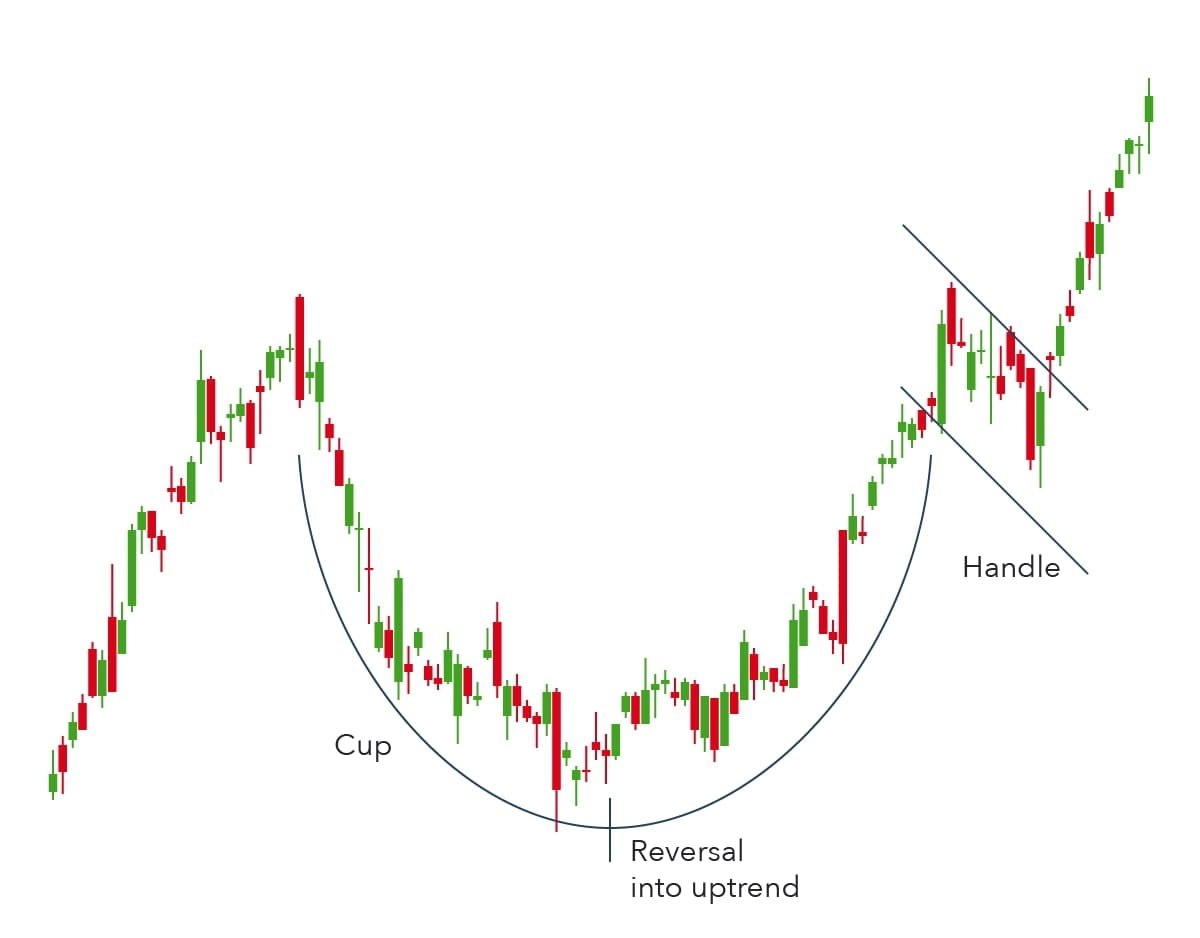 🕯Cup and Handle Pattern 🐥The cup and handle pattern is a Crypto