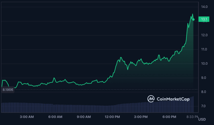 (CYBER) Fiyat Tahmini 