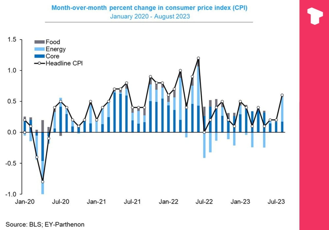 The United States announced inflation figures: ️US CPI: 3. | 7703 on ...