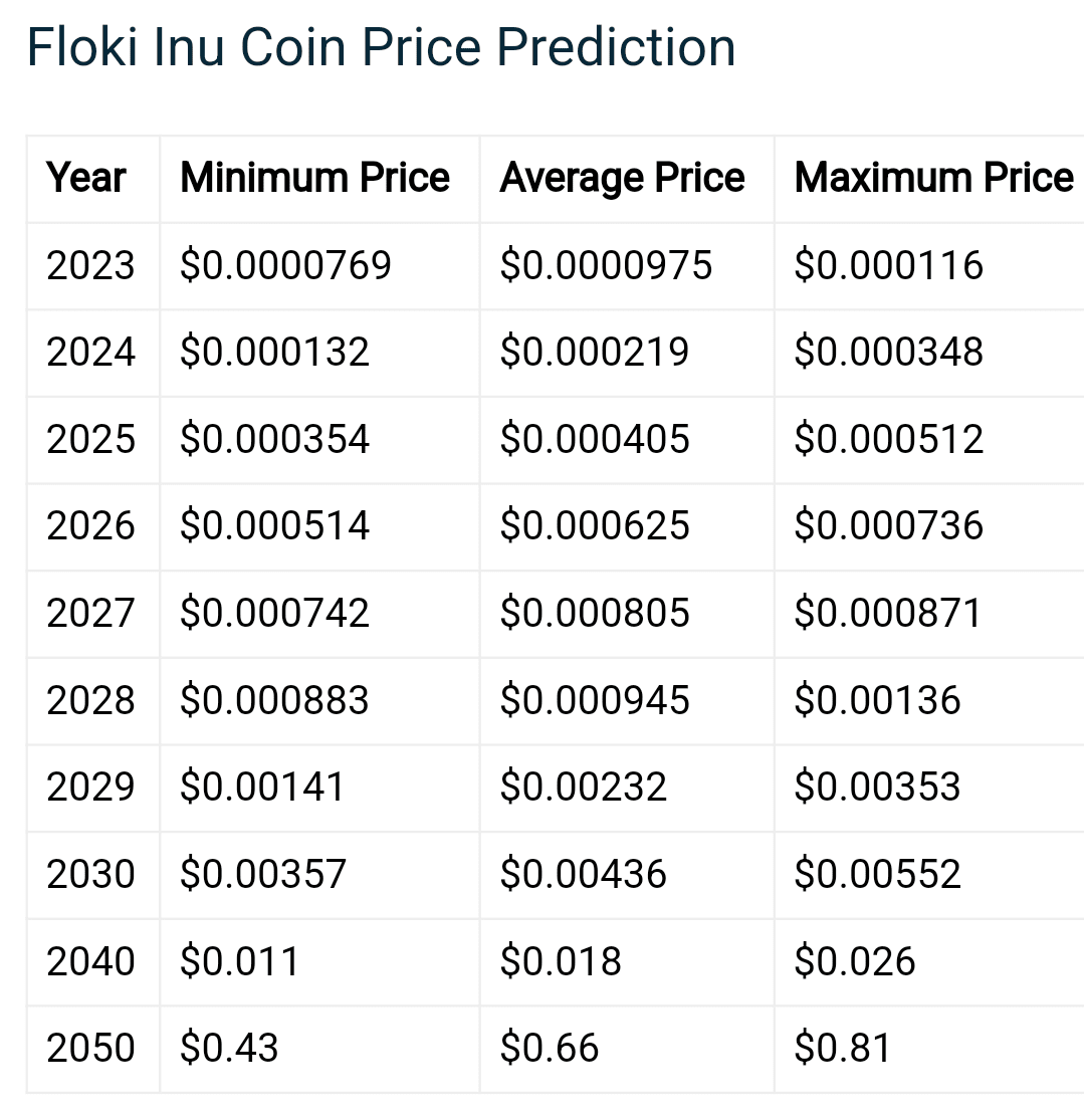 Floki Inu Coin Price Prediction 2023, 2025, 2030, 2040, | Crypto Web3 Today  on Binance Square