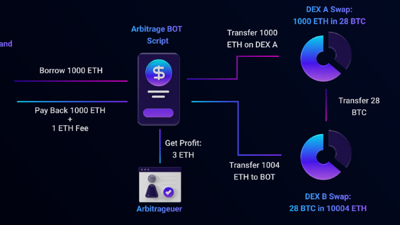 How you can earn massive crypto profits using Crypto Flash Loan Arbitrage  Strategy. | MarsNext on Binance Square