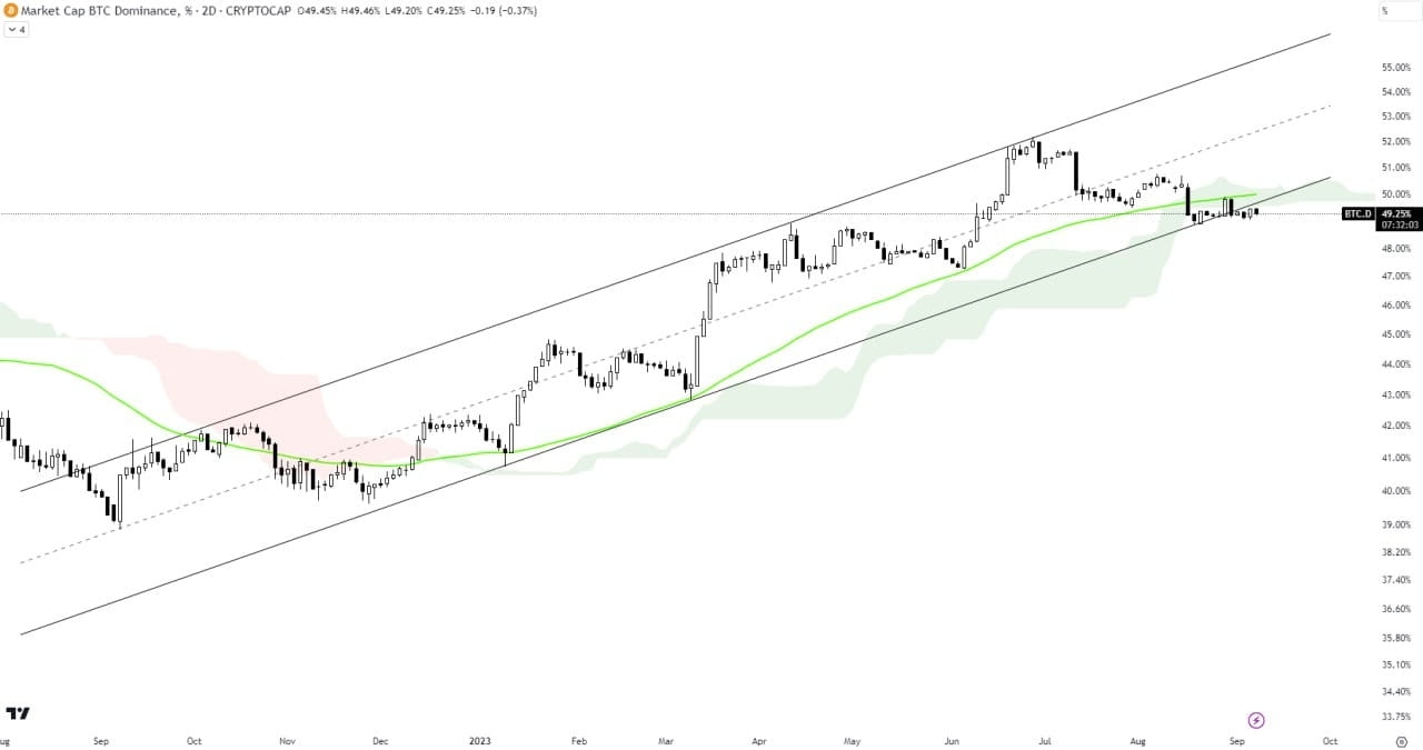 BTC DOMINANCE ANALYSIS BTC.D has recently broken down | Insider Crypto Leak  on Binance Square