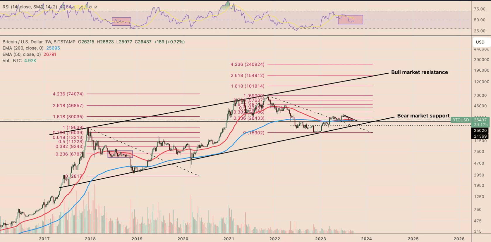 Is Another Drop Coming for Cryptocurrencies? Long-Term Cryptocurrency Price  Analysis | DCTrade على Binance Square