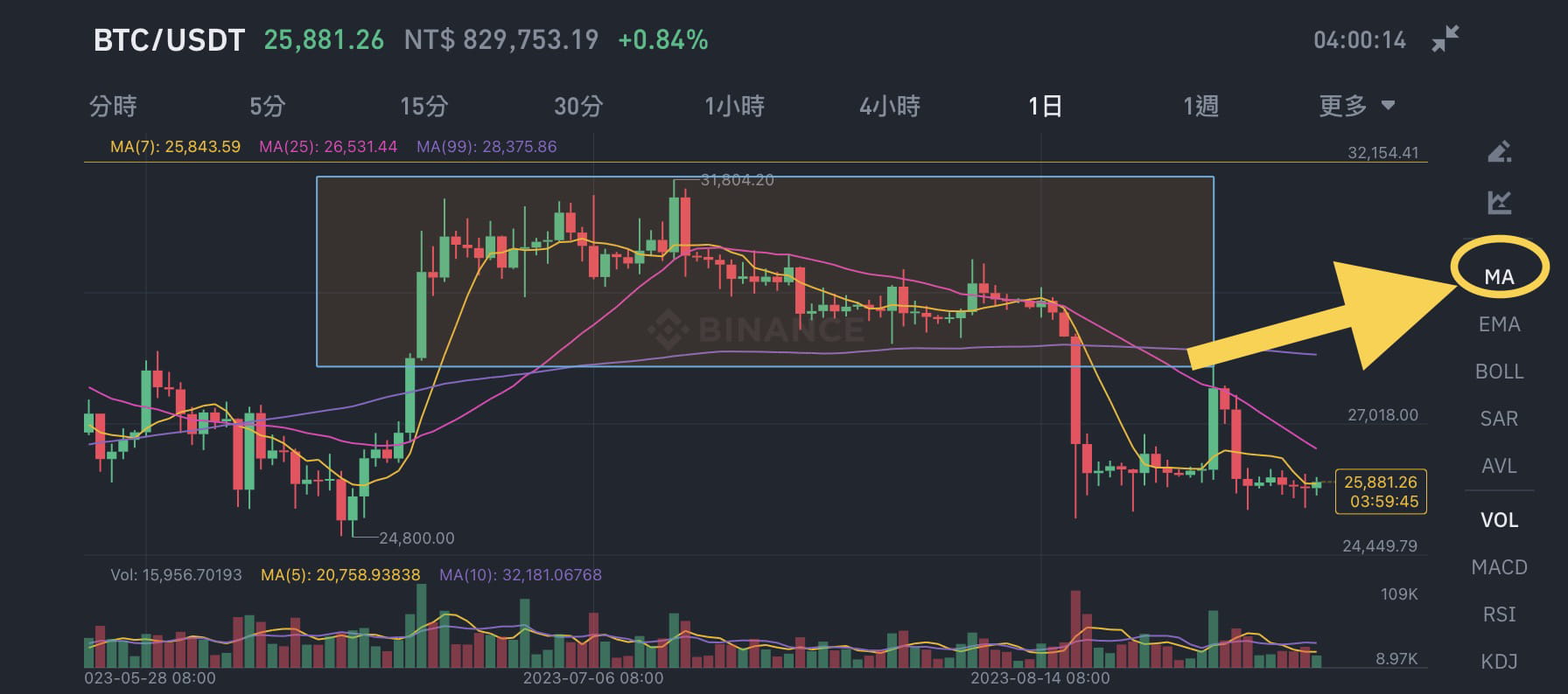 币安交易介面的MA跟EMA都是移动平均线到底有什么差？ MA(moving Average):移动平| 崔得先生TRADER发布于币安广场