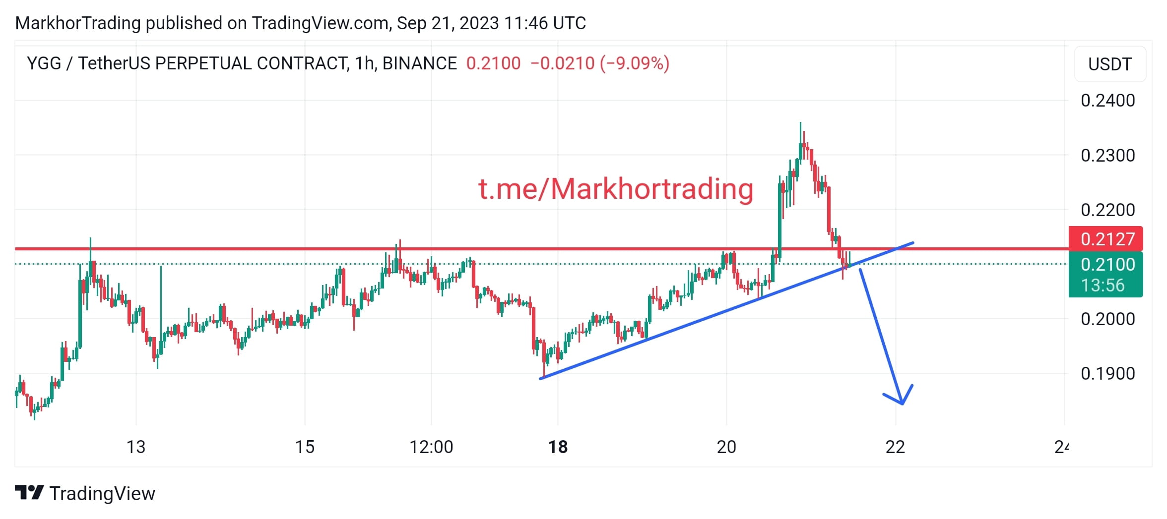YGG/USDT YGG is running on 1 hour trendline support also it |  MarkhorTrading on Binance Square