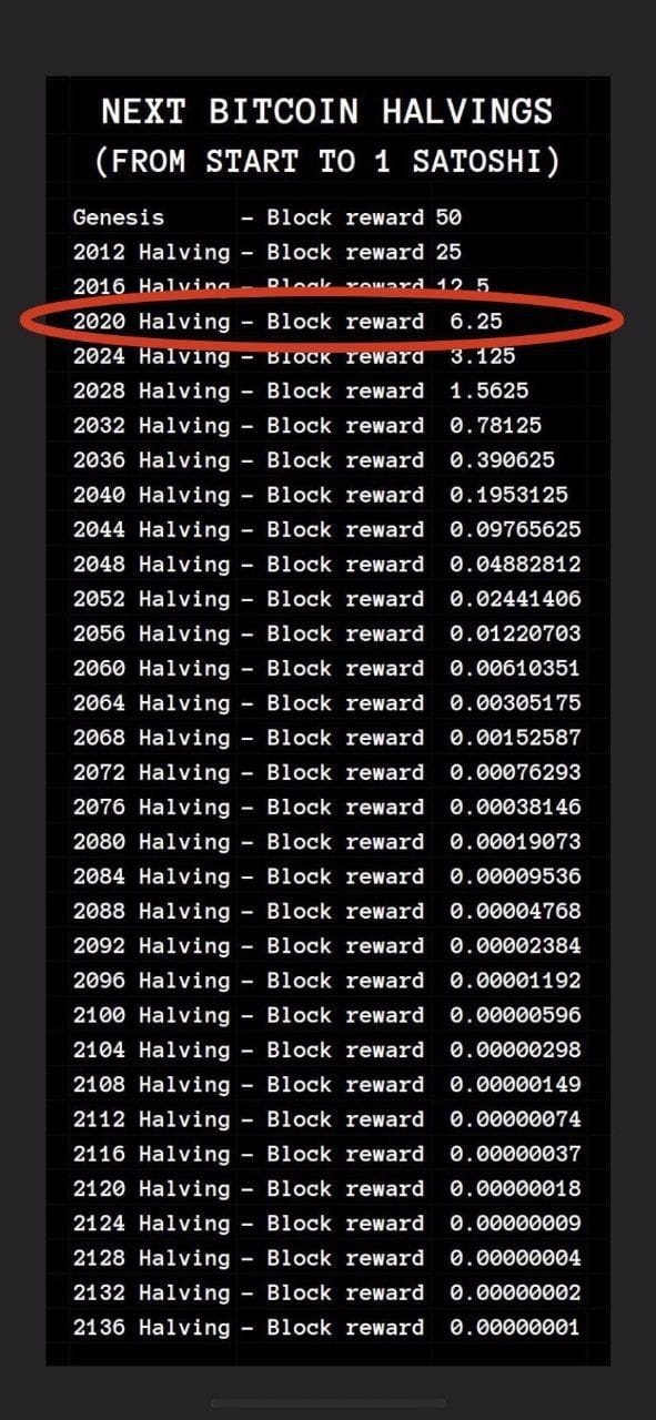 DID YOU KNOW: #bitcoin has 32 halvings 29 more to go 😮 | Kri on Binance ...