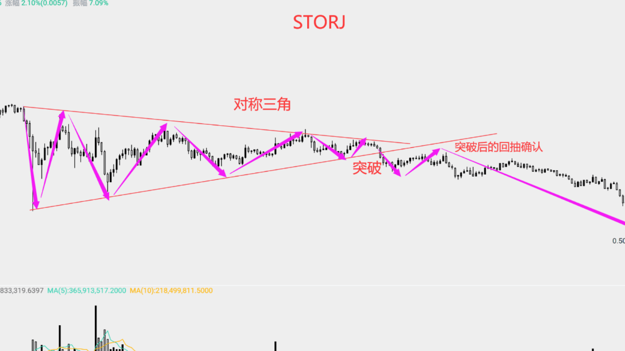 暴富形态（5）：对称三角形| 华山炼金师发布于币安广场