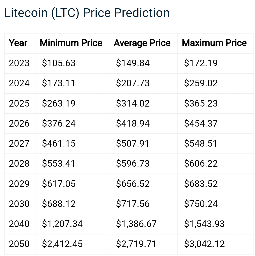 Litecoin (LTC) Price Prediction 2023, 2025, 2030, 2040, | Crypto Web3 Today  on Binance Square